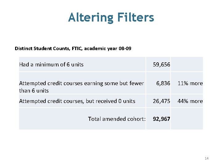 Altering Filters Distinct Student Counts, FTIC, academic year 08 -09 Had a minimum of