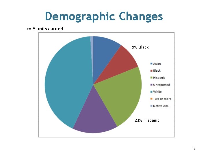 Demographic Changes >= 6 units earned 9% Black 23% Hispanic 17 