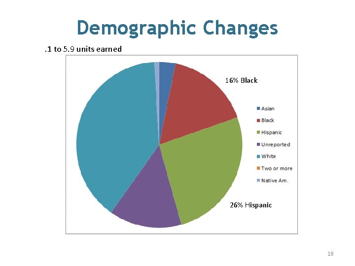 Demographic Changes. 1 to 5. 9 units earned 16% Black 26% Hispanic 18 