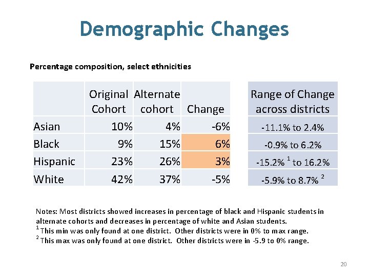 Demographic Changes Percentage composition, select ethnicities Asian Black Hispanic White Original Alternate Cohort cohort