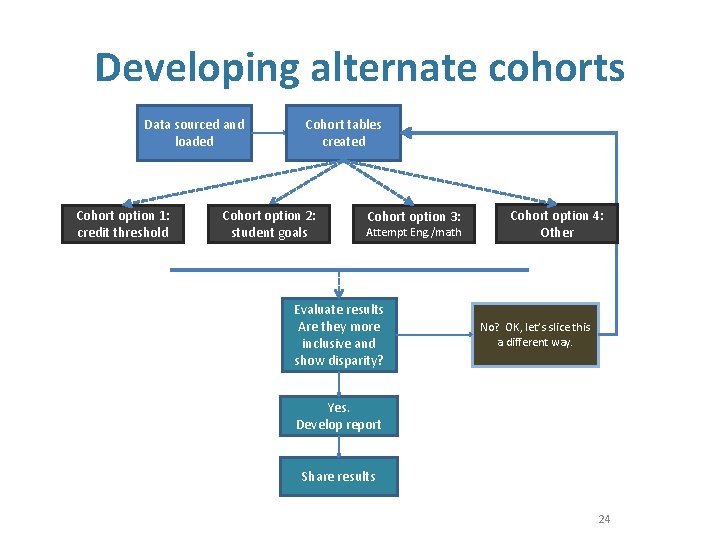Developing alternate cohorts Data sourced and loaded Cohort option 1: credit threshold Cohort tables