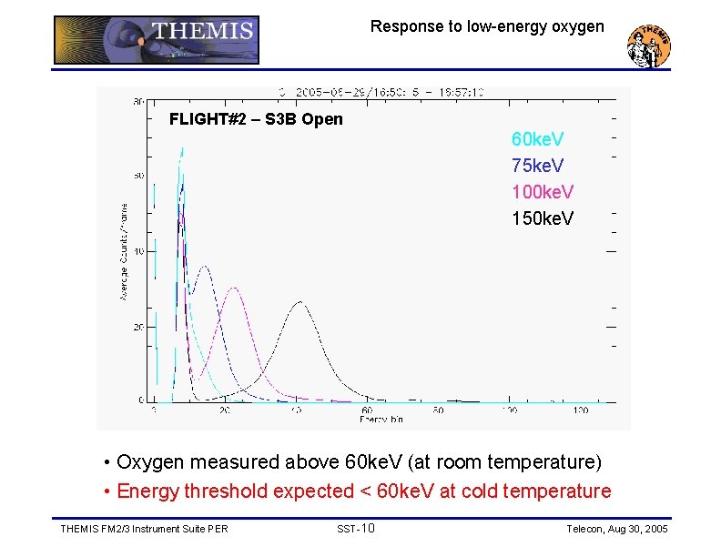 Response to low-energy oxygen FLIGHT#2 – S 3 B Open 60 ke. V 75