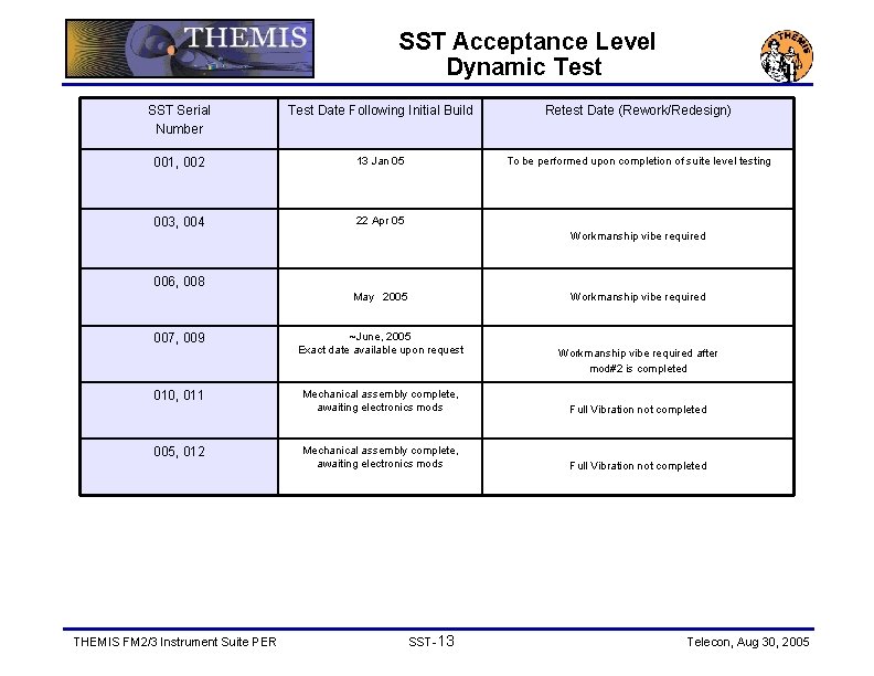 SST Acceptance Level Dynamic Test SST Serial Number Test Date Following Initial Build Retest