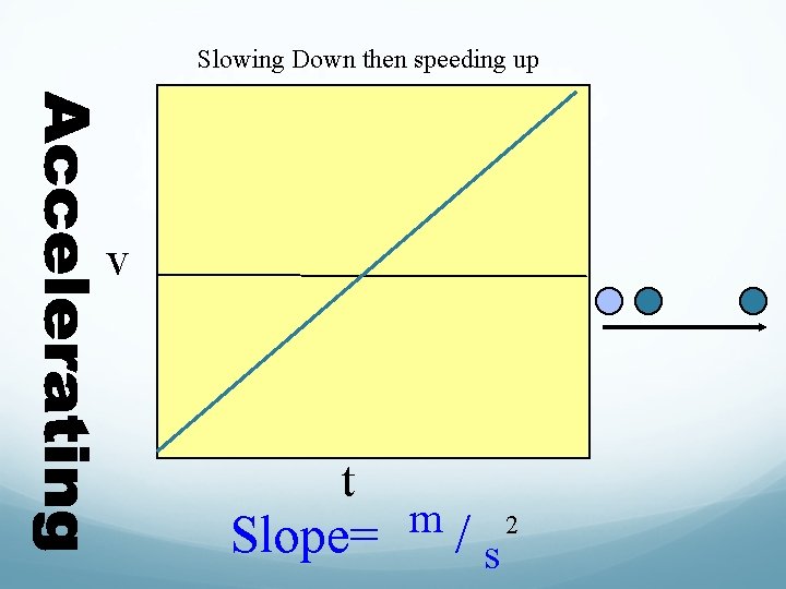 Slowing Down then speeding up v t Slope= m /s 2 