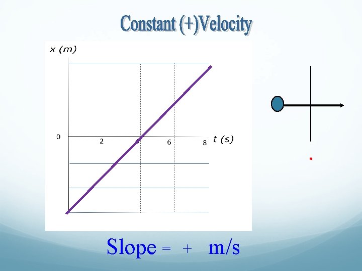 t Slope = + m/s 