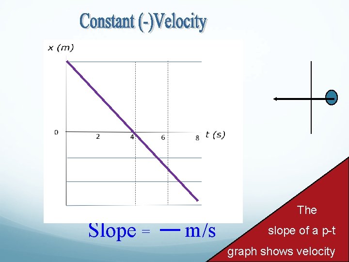 The Slope = m/s slope of a p-t graph shows velocity 