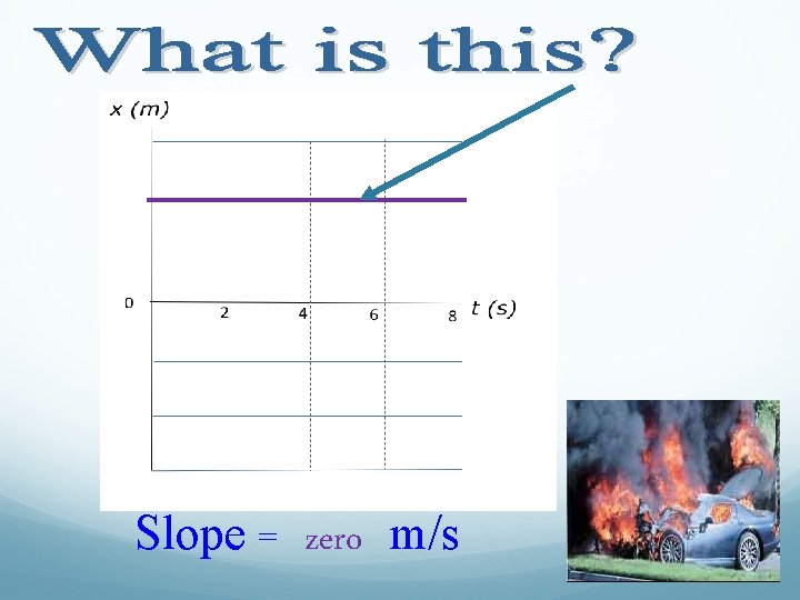 t Slope = zero m/s 