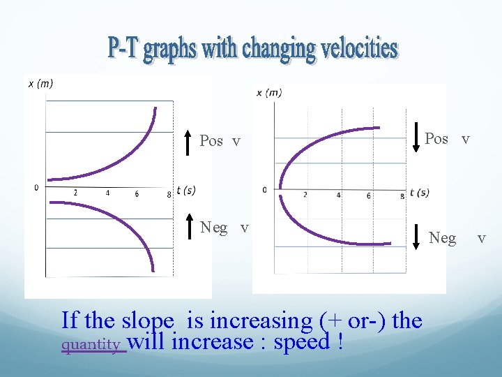 Pos v Neg v If the slope is increasing (+ or-) the quantity will