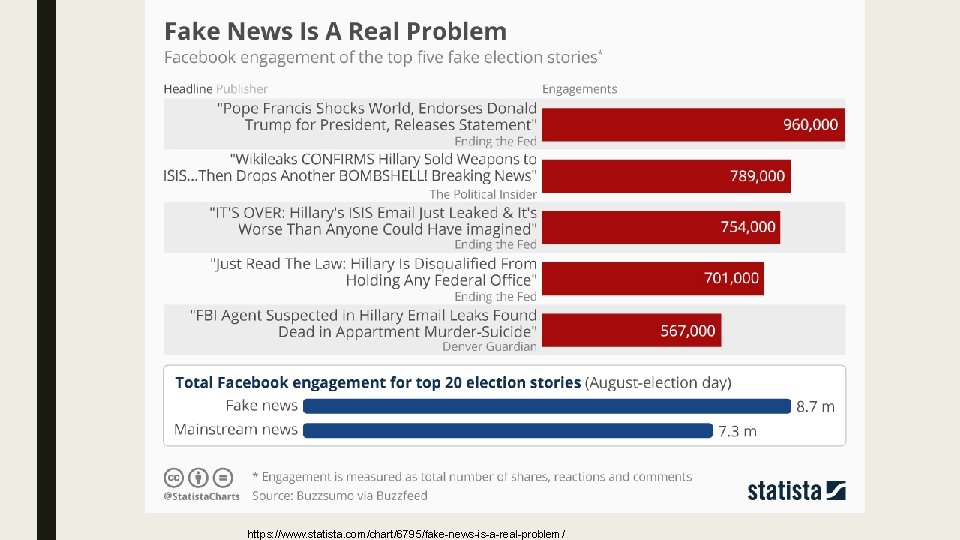 https: //www. statista. com/chart/6795/fake-news-is-a-real-problem/ 