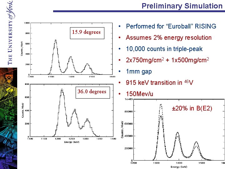 Preliminary Simulation 15. 9 degrees • Performed for “Euroball” RISING • Assumes 2% energy