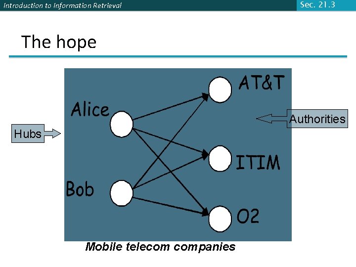 Introduction to Information Retrieval Sec. 21. 3 The hope Authorities Hubs Mobile telecom companies