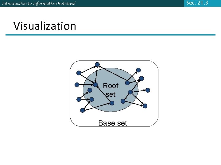 Sec. 21. 3 Introduction to Information Retrieval Visualization Root set Base set 