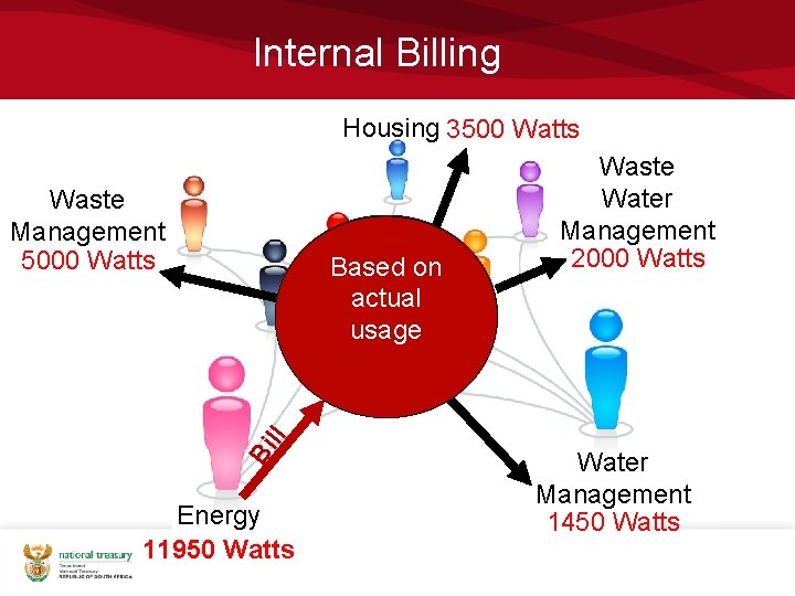 Internal Billing Housing 3500 Watts Waste Management 5000 Watts Bi ll As peron Based