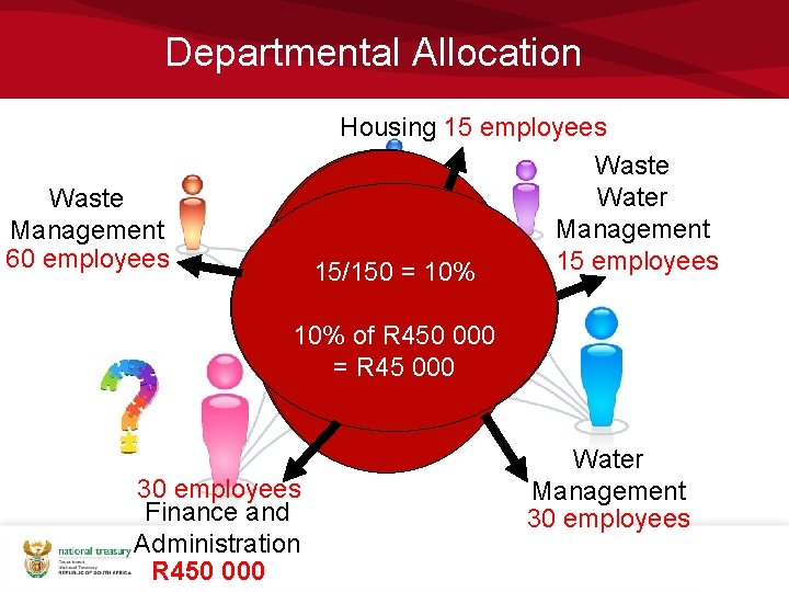 Departmental Allocation Waste Management 60 employees Housing 15 employees Waste Water Management Through an