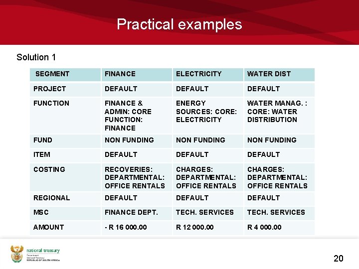 Practical examples Solution 1 SEGMENT FINANCE ELECTRICITY WATER DIST PROJECT DEFAULT FUNCTION FINANCE &