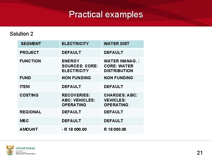 Practical examples Solution 2 SEGMENT ELECTRICITY WATER DIST PROJECT DEFAULT FUNCTION ENERGY SOURCES: CORE: