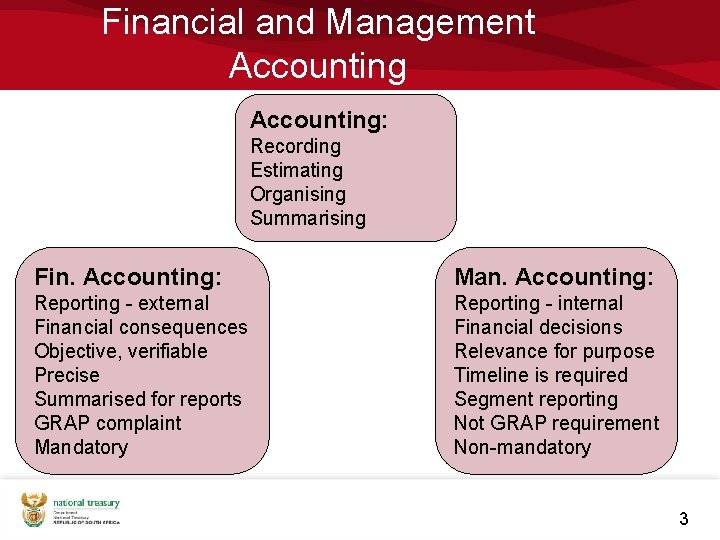 Financial and Management Accounting: Recording Estimating Organising Summarising Fin. Accounting: Man. Accounting: Reporting -