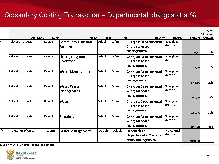 Secondary Costing Transaction – Departmental charges at a % Dr Description Project Function Item