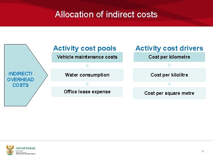 Allocation of indirect costs Activity cost pools INDIRECT/ OVERHEAD COSTS Activity cost drivers Vehicle