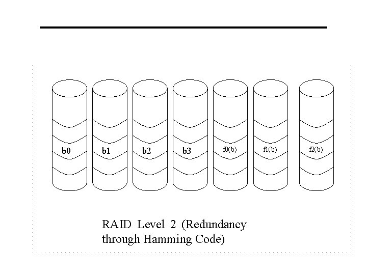 b 0 b 1 b 2 b 3 f 0(b) RAID Level 2 (Redundancy