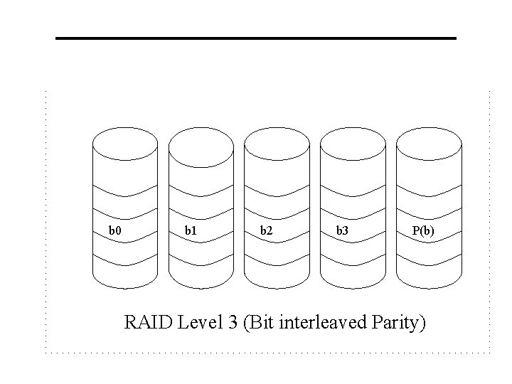 b 0 b 1 b 2 b 3 P(b) RAID Level 3 (Bit interleaved