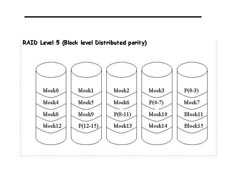 RAID Level 5 (Block level Distributed parity) block 0 block 1 block 2 block