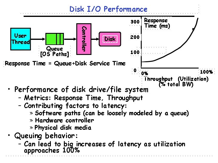 Disk I/O Performance 300 Response Queue [OS Paths] Controller User Thread Time (ms) Disk