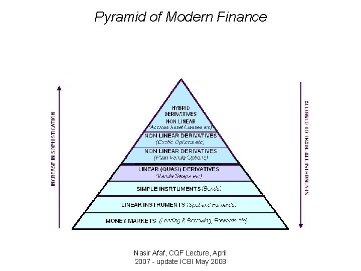 Pyramid of Modern Finance Nasir Afaf, CQF Lecture, April 2007 - update ICBI May