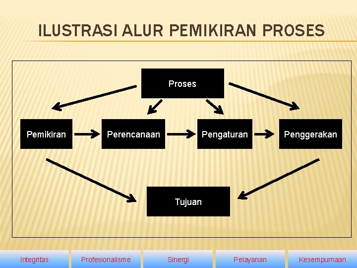 ILUSTRASI ALUR PEMIKIRAN PROSES Proses Pemikiran Perencanaan Pengaturan Penggerakan Tujuan Integritas Profesionalisme Sinergi Pelayanan