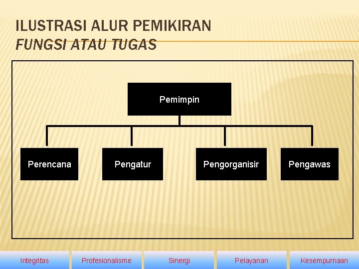 ILUSTRASI ALUR PEMIKIRAN FUNGSI ATAU TUGAS Pemimpin Perencana Integritas Pengatur Profesionalisme Pengorganisir Sinergi Pelayanan