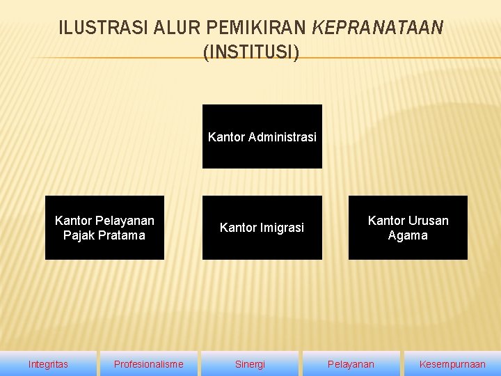 ILUSTRASI ALUR PEMIKIRAN KEPRANATAAN (INSTITUSI) Kantor Administrasi Kantor Pelayanan Pajak Pratama Integritas Profesionalisme Kantor