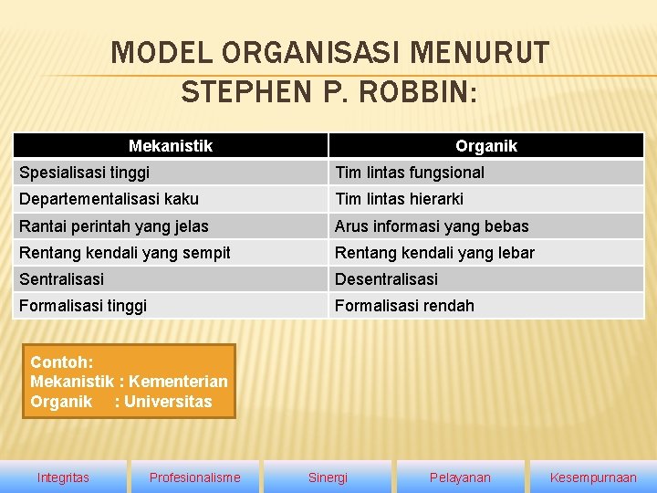 MODEL ORGANISASI MENURUT STEPHEN P. ROBBIN: Mekanistik Organik Spesialisasi tinggi Tim lintas fungsional Departementalisasi