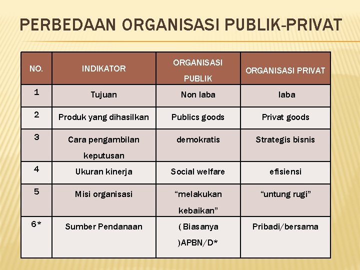 PERBEDAAN ORGANISASI PUBLIK-PRIVAT ORGANISASI NO. INDIKATOR 1 Tujuan Non laba 2 Produk yang dihasilkan