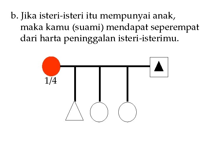 b. Jika isteri-isteri itu mempunyai anak, maka kamu (suami) mendapat seperempat dari harta peninggalan