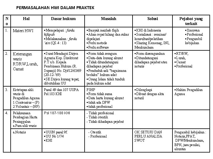 PERMASALAHAN HWI DALAM PRAKTEK N o Hal Dasar hukum Masalah Solusi Pejabat yang terkait