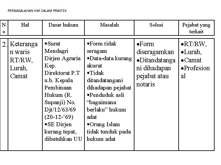 PERMASALAHAN HWI DALAM PRAKTEK N o Hal Dasar hukum 2. Keteranga Surat n waris