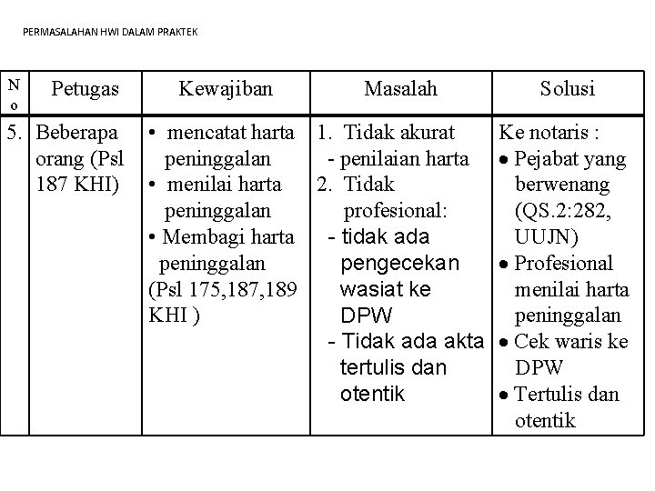 PERMASALAHAN HWI DALAM PRAKTEK N o Petugas 5. Beberapa orang (Psl 187 KHI) Kewajiban