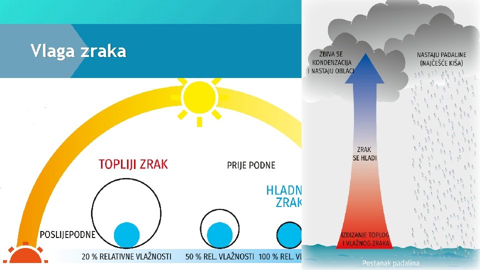 Vlaga zraka količina vodene pare nakupljena u zraku (atmosferi) mjerni uređaj: psihrometar mjerna jedinica: