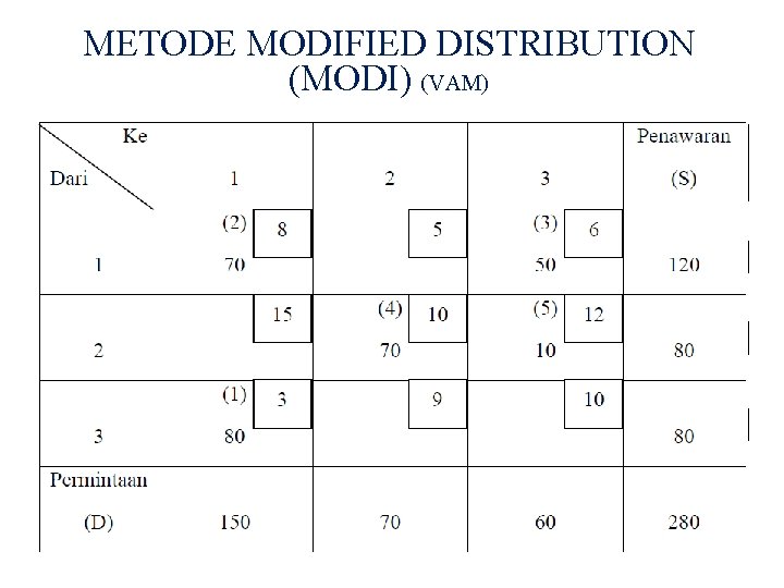 METODE MODIFIED DISTRIBUTION (MODI) (VAM) 