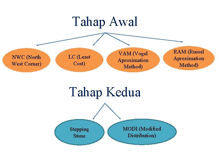Tahap Awal NWC (North West Corner) LC (Least Cost) VAM (Vogel Aproximation Method) Tahap