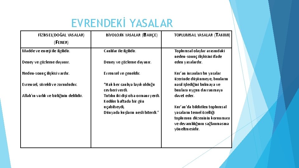 EVRENDEKİ YASALAR FİZİKSEL(DOĞAL YASALAR) BİYOLOJİK YASALAR (BAHÇE) TOPLUMSAL YASALAR (TAKIMI) (FENER) Madde ve enerji