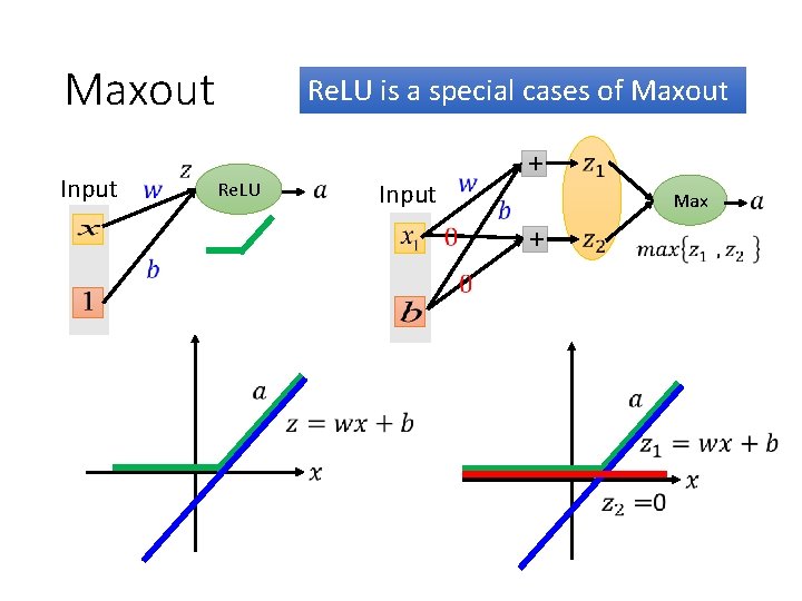 Maxout Input Re. LU is a special cases of Maxout Re. LU Input +