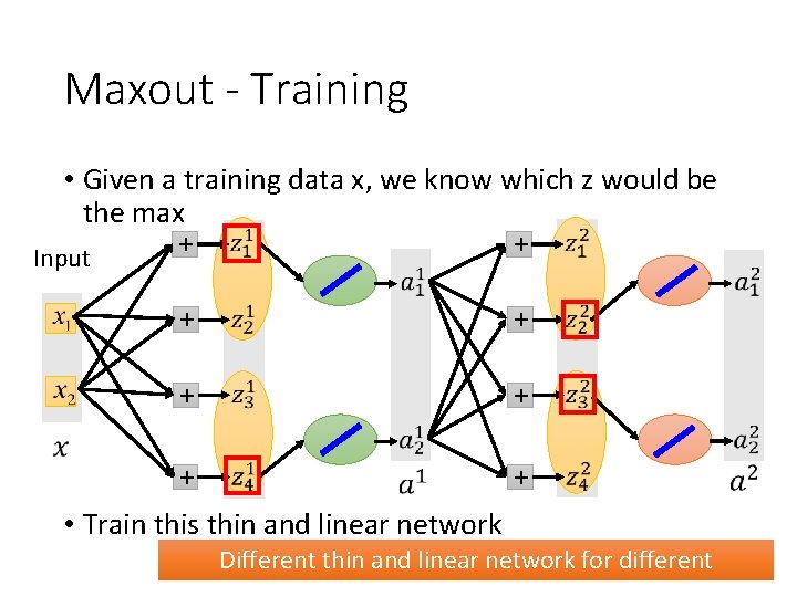 Maxout - Training • Given a training data x, we know which z would