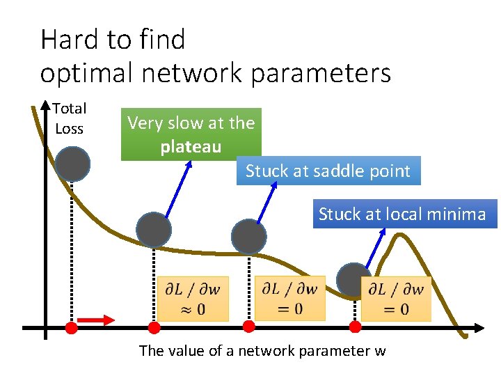 Hard to find optimal network parameters Total Loss Very slow at the plateau Stuck