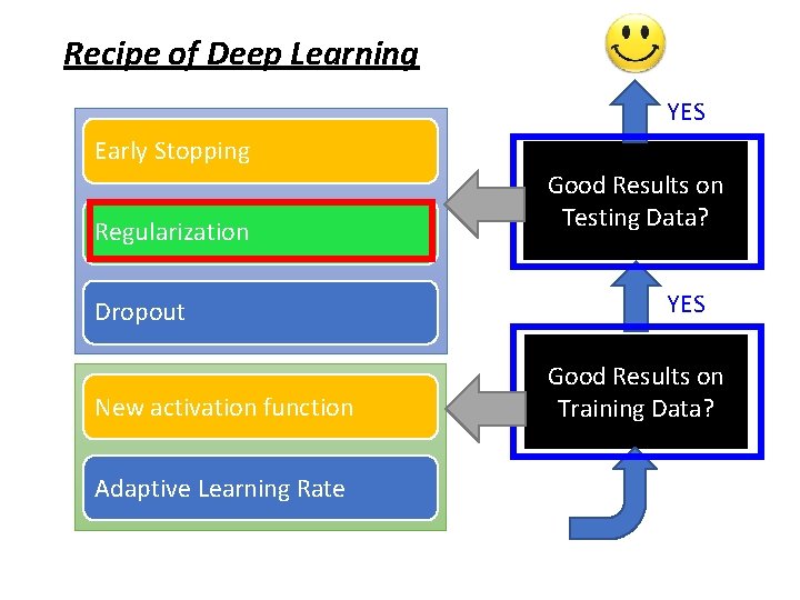 Recipe of Deep Learning YES Early Stopping Regularization Dropout New activation function Adaptive Learning