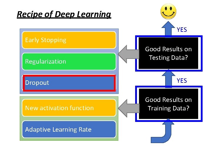 Recipe of Deep Learning YES Early Stopping Regularization Dropout New activation function Adaptive Learning