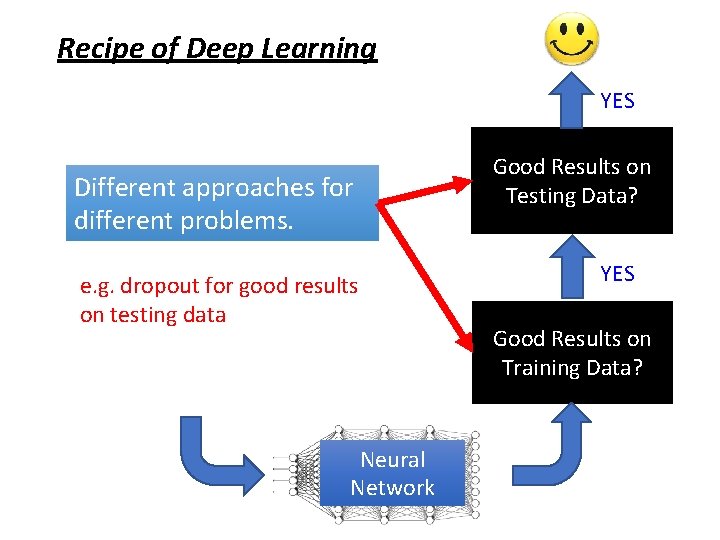 Recipe of Deep Learning YES Different approaches for different problems. e. g. dropout for