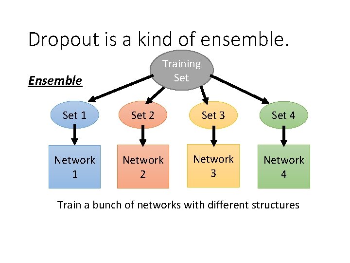 Dropout is a kind of ensemble. Training Set Ensemble Set 1 Set 2 Set