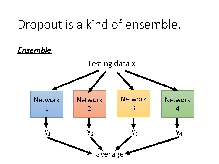 Dropout is a kind of ensemble. Ensemble Testing data x Network 1 Network 2