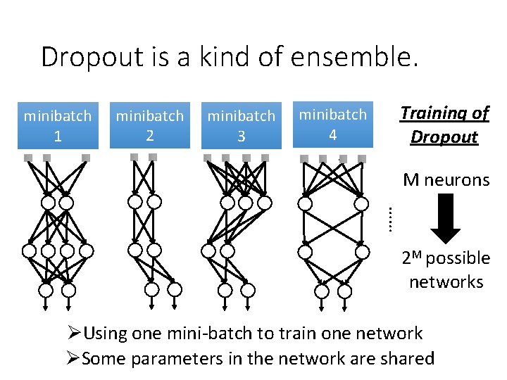 Dropout is a kind of ensemble. minibatch 1 minibatch 2 minibatch 3 minibatch 4